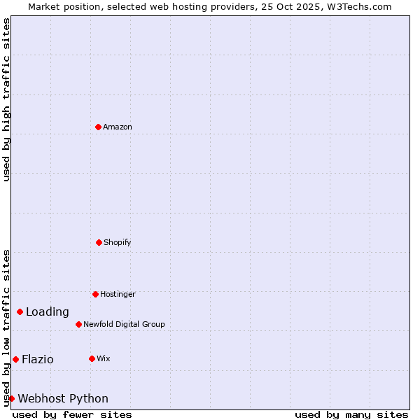 Market position of Loading vs. Flazio vs. Webhost Python