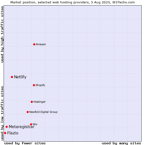 Market position of Netlify vs. Metaregistrar vs. Flazio
