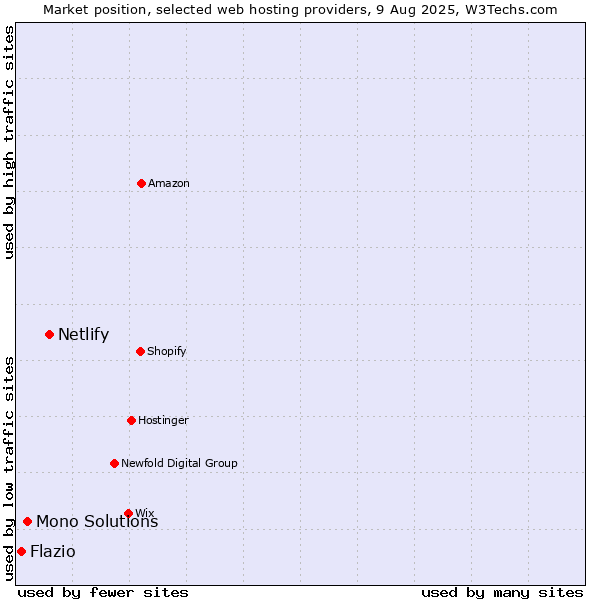 Market position of Netlify vs. Mono Solutions vs. Flazio