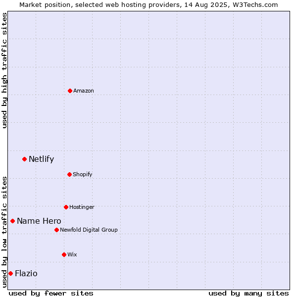Market position of Netlify vs. Name Hero vs. Flazio
