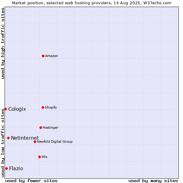 Market position of Netinternet vs. Flazio vs. Cologix