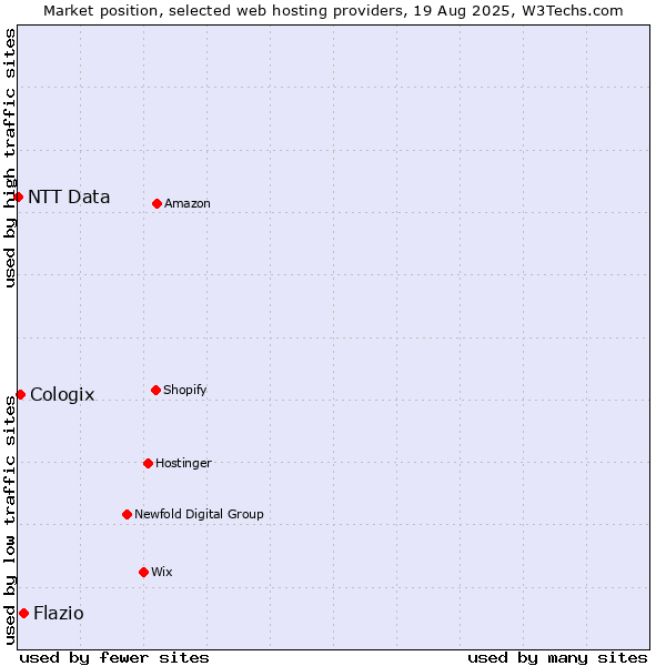 Market position of Flazio vs. Cologix vs. NTT Data