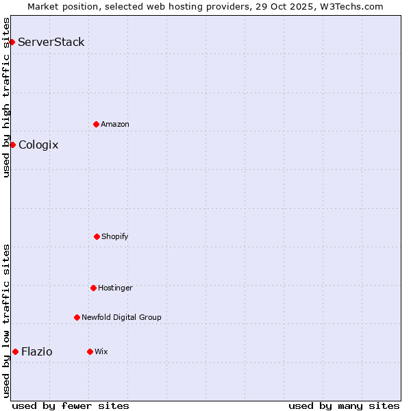 Market position of Flazio vs. Cologix vs. ServerStack