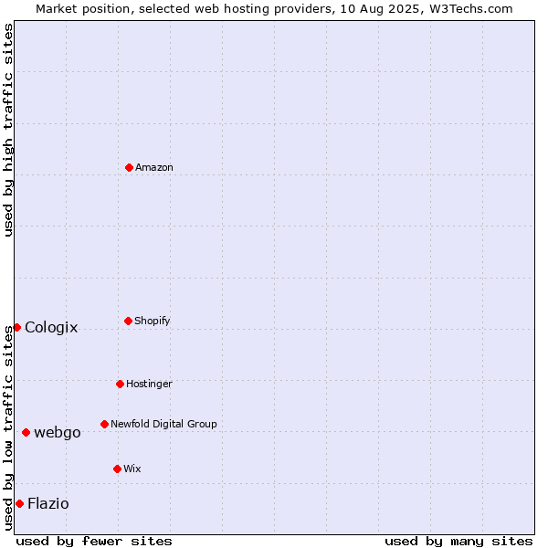 Market position of webgo vs. Flazio vs. Cologix