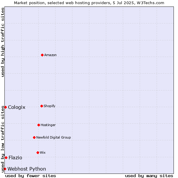 Market position of Flazio vs. Cologix vs. Webhost Python
