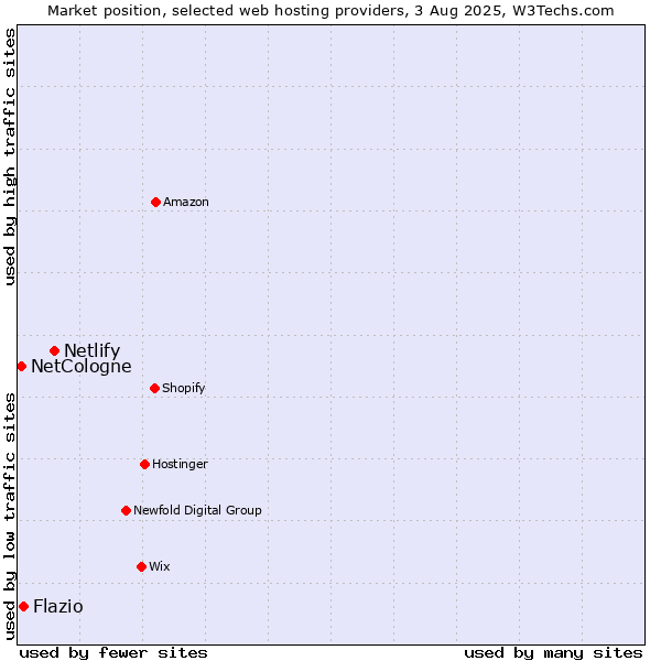 Market position of Netlify vs. Flazio vs. NetCologne