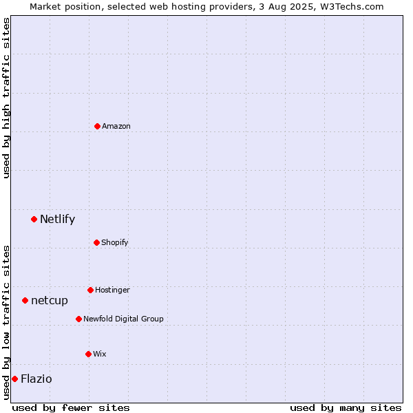 Market position of Netlify vs. netcup vs. Flazio