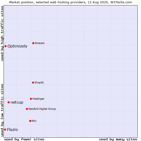 Market position of netcup vs. Optimizely vs. Flazio