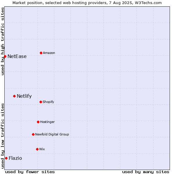 Market position of Netlify vs. Flazio vs. NetEase