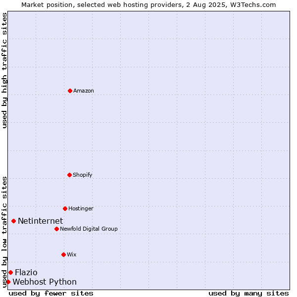 Market position of Netinternet vs. Flazio vs. Webhost Python