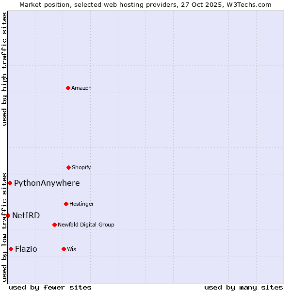 Market position of Flazio vs. PythonAnywhere vs. NetIRD