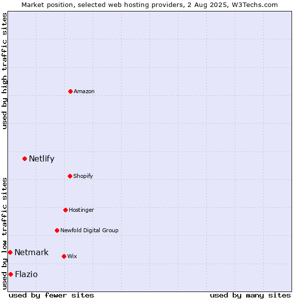 Market position of Netlify vs. Netmark vs. Flazio