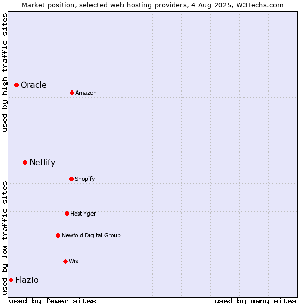 Market position of Netlify vs. Oracle vs. Flazio