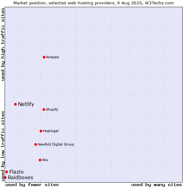 Market position of Netlify vs. Flazio vs. Raidboxes