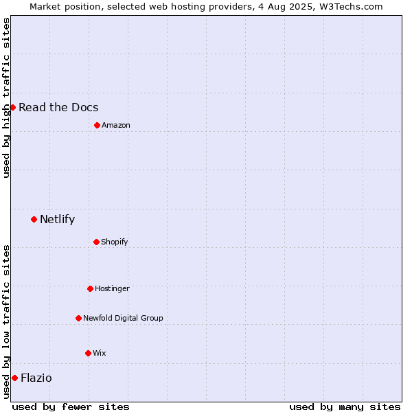 Market position of Netlify vs. Flazio vs. Read the Docs