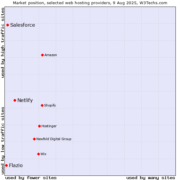 Market position of Netlify vs. Salesforce vs. Flazio