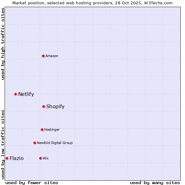 Market position of Shopify vs. Netlify vs. Flazio