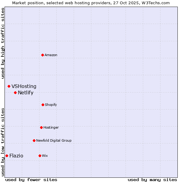 Market position of Netlify vs. VSHosting vs. Flazio