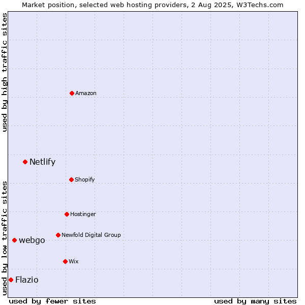 Market position of Netlify vs. webgo vs. Flazio