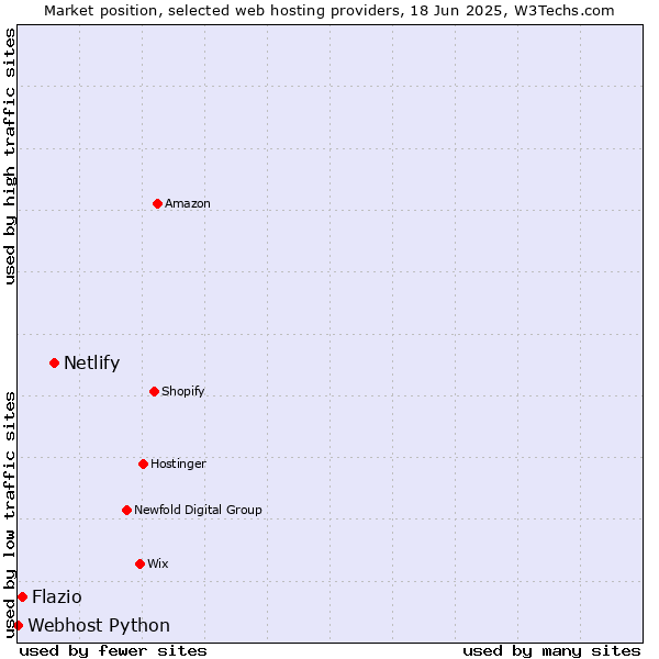 Market position of Netlify vs. Flazio vs. Webhost Python