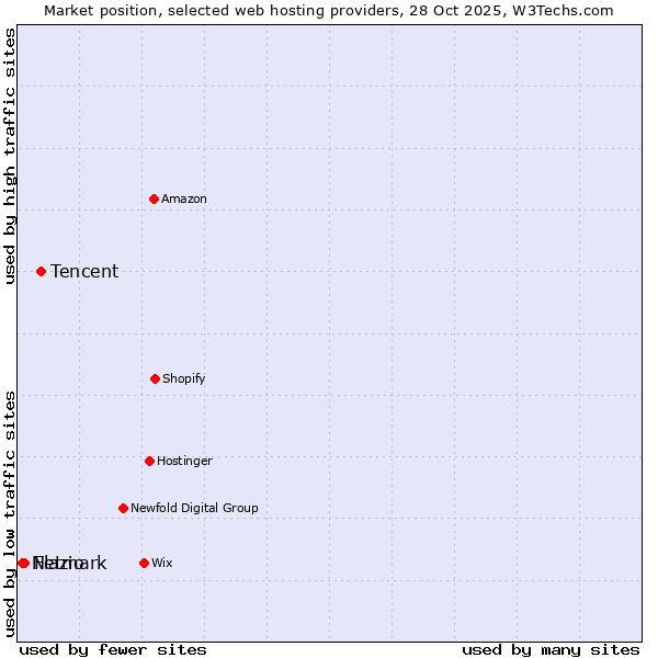 Market position of Tencent vs. Flazio vs. Netmark