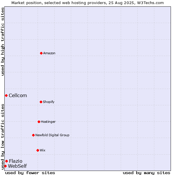 Market position of Flazio vs. Cellcom vs. WebSelf