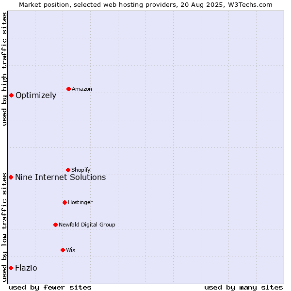 Market position of Optimizely vs. Nine Internet Solutions vs. Flazio
