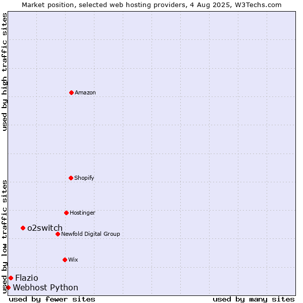 Market position of o2switch vs. Flazio vs. Webhost Python