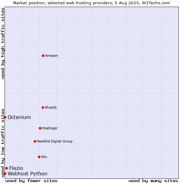 Market position of Flazio vs. Octenium vs. Webhost Python