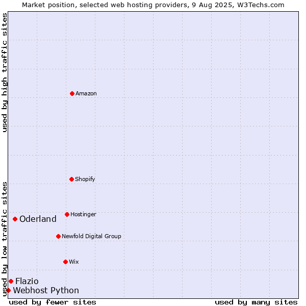 Market position of Oderland vs. Flazio vs. Webhost Python