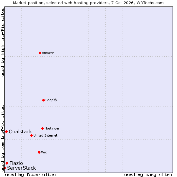 Market position of Flazio vs. Opalstack vs. ServerStack