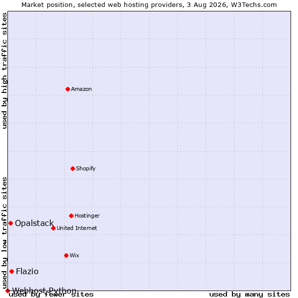 Market position of Flazio vs. Opalstack vs. Webhost Python