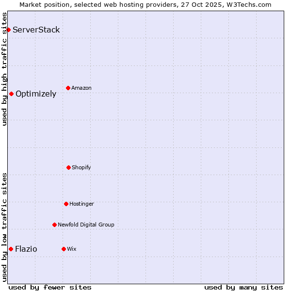 Market position of Optimizely vs. Flazio vs. ServerStack