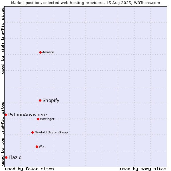 Market position of Shopify vs. Flazio vs. PythonAnywhere