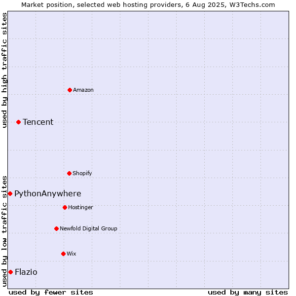 Market position of Tencent vs. Flazio vs. PythonAnywhere