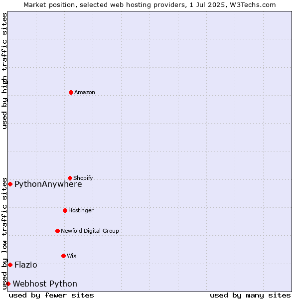 Market position of Flazio vs. PythonAnywhere vs. Webhost Python