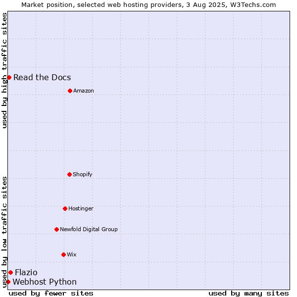 Market position of Flazio vs. Read the Docs vs. Webhost Python