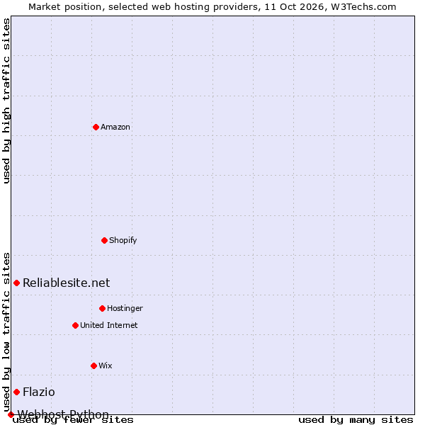 Market position of Flazio vs. Reliablesite.net vs. Webhost Python