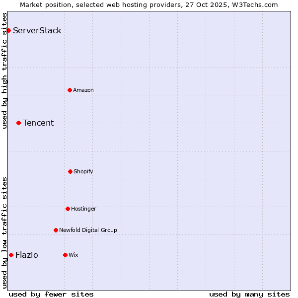 Market position of Tencent vs. Flazio vs. ServerStack