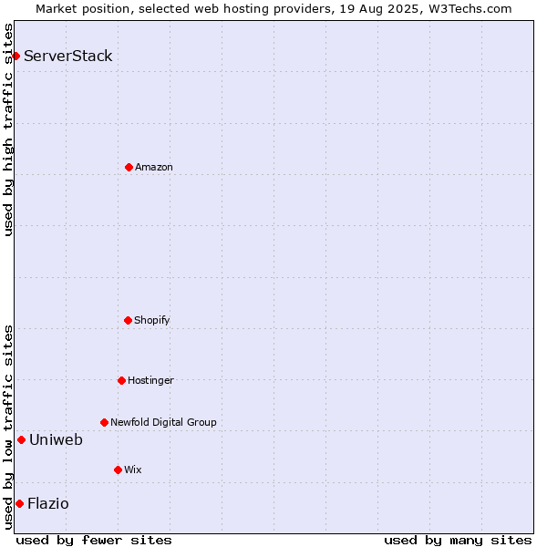 Market position of Uniweb vs. Flazio vs. ServerStack