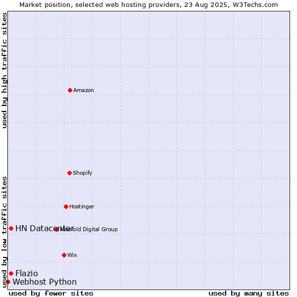 Market position of HN Datacenter vs. Flazio vs. Webhost Python