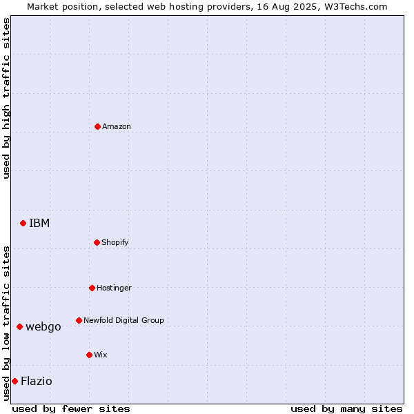 Market position of IBM vs. webgo vs. Flazio