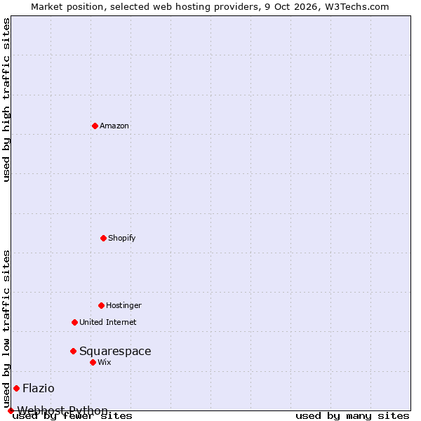 Market position of Squarespace vs. Flazio vs. Webhost Python