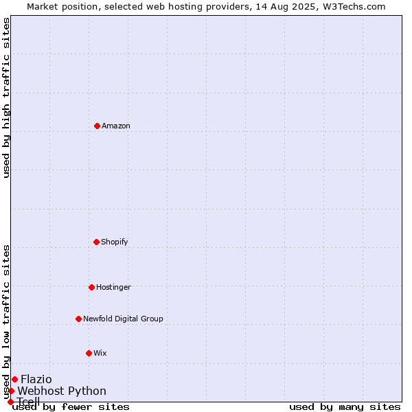 Market position of Flazio vs. Webhost Python vs. Tcell