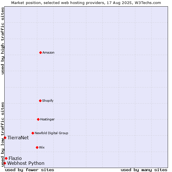 Market position of Flazio vs. TierraNet vs. Webhost Python