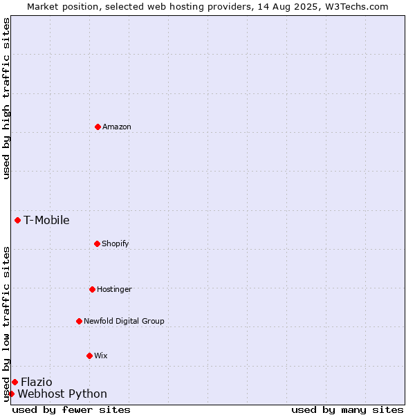 Market position of T-Mobile vs. Flazio vs. Webhost Python