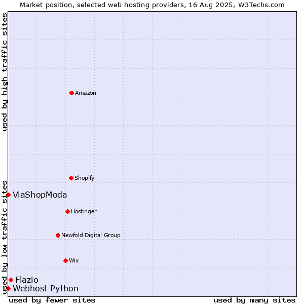 Market position of Flazio vs. ViaShopModa vs. Webhost Python