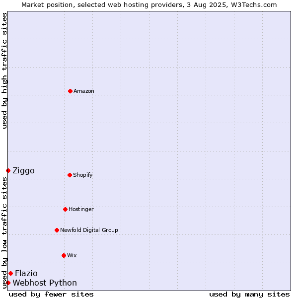 Market position of Flazio vs. Ziggo vs. Webhost Python