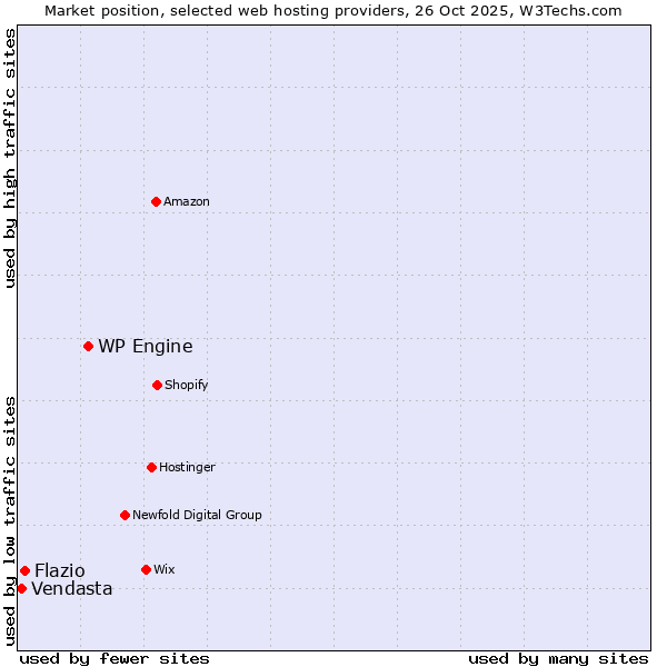 Market position of WP Engine vs. Flazio vs. Vendasta