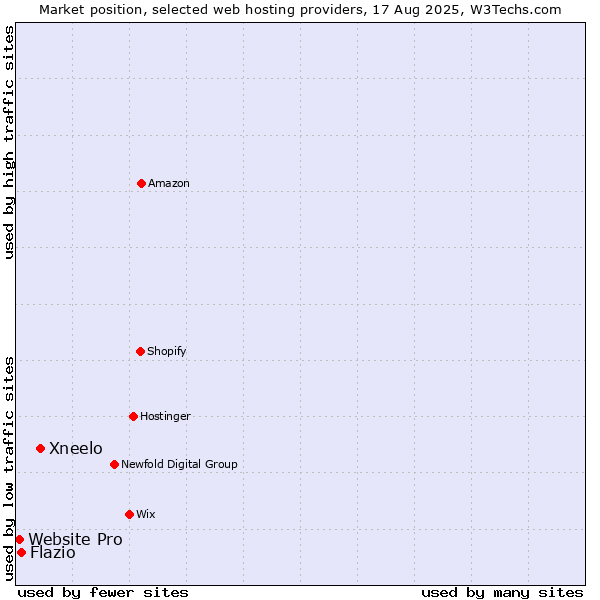 Market position of Xneelo vs. Flazio vs. Website Pro